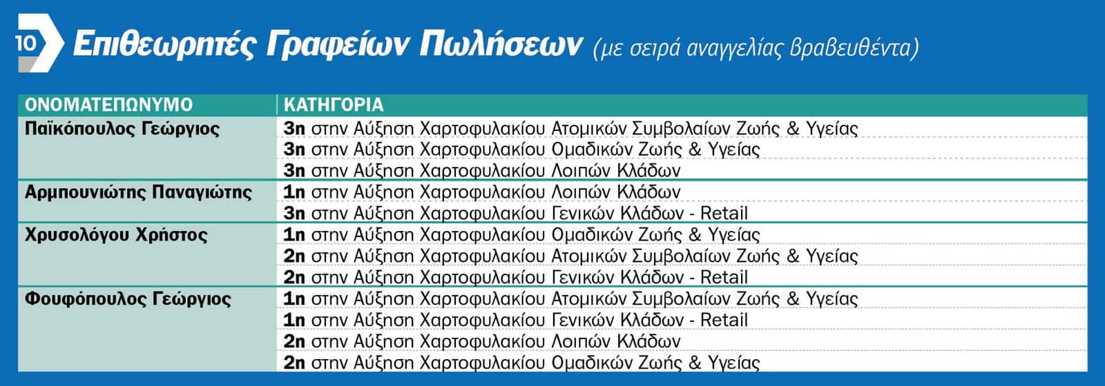 «Τα καλύτερα έρχονται»: Η Εθνική Ασφαλιστική τίμησε τους συνεργάτες του Εταιρικού Παραγωγικού της Δικτύου