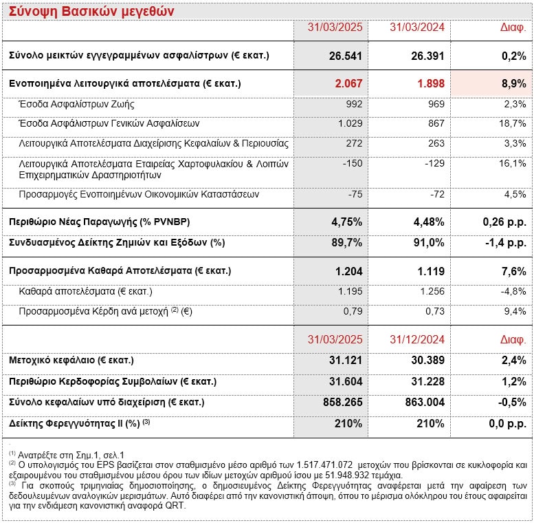 Όμιλος Generali: Στα €2,1 δισ. το Λειτουργικό Αποτέλεσμα το α' τρίμηνο του 2025