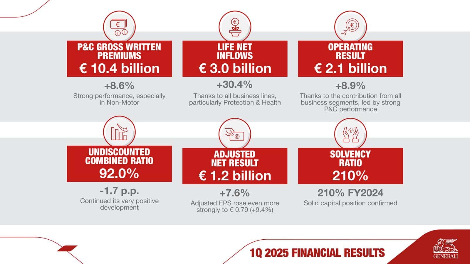 Όμιλος Generali: Στα €2,1 δισ. το Λειτουργικό Αποτέλεσμα το α' τρίμηνο του 2025