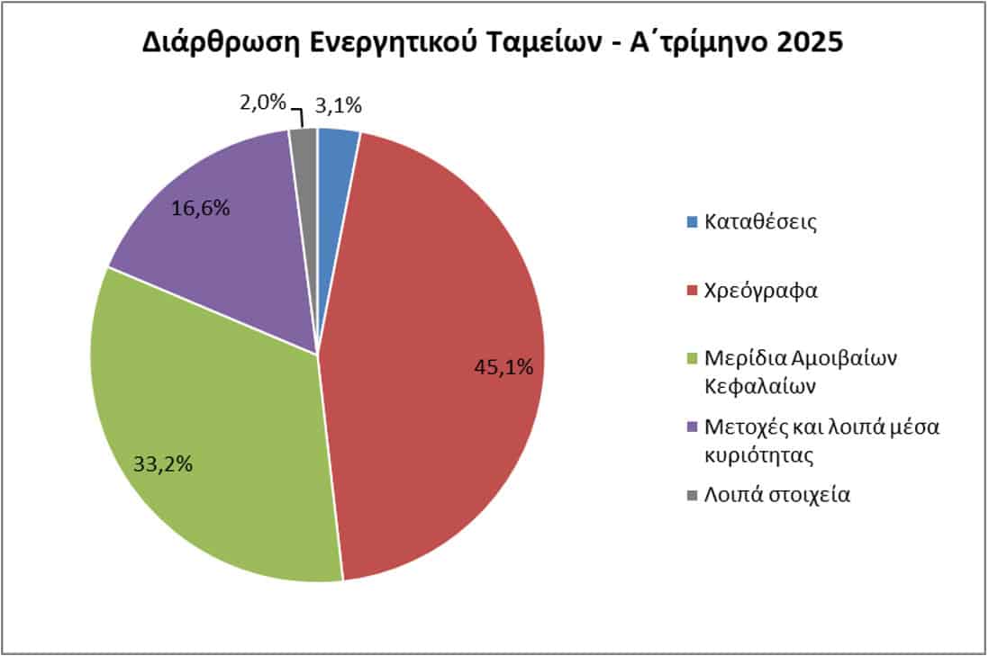 ΤτΕ: Στα €2.543 εκατ. το ενεργητικό των ΤΕΑ το α΄ τρίμηνο 2025