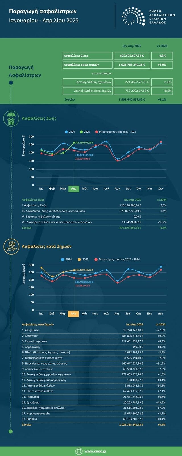ΕΑΕΕ: Στα €1,9 δισ. η παραγωγή ασφαλίστρων Ιανουαρίου – Απριλίου 2025