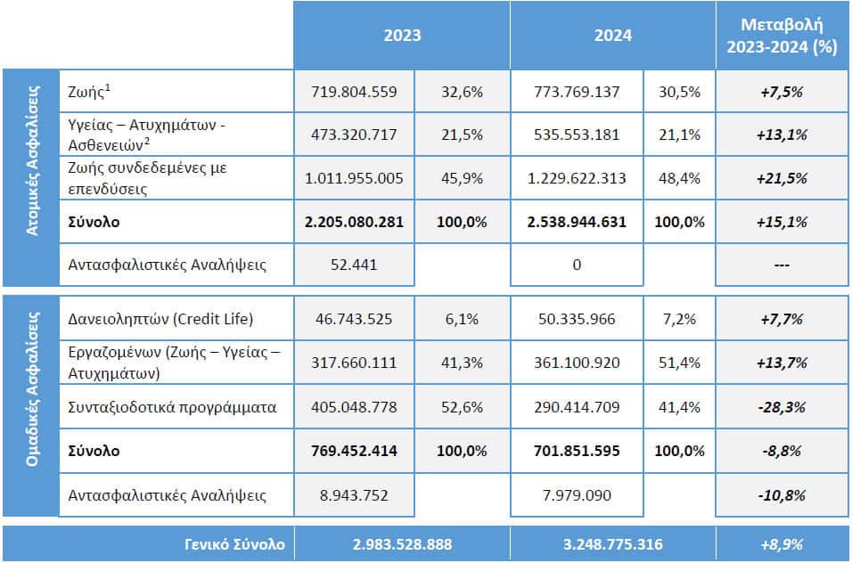 ΕΑΕΕ: Στα €3,2 δισ. οι Ασφαλίσεις Ζωής & Υγείας το 2024