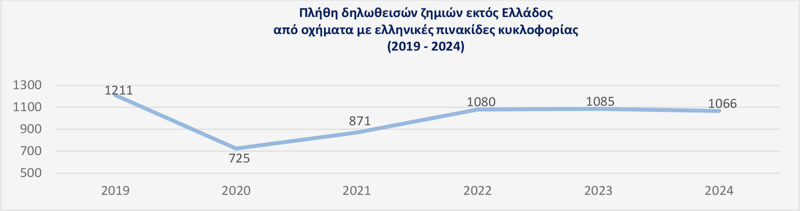 Η εξέλιξη των ατυχημάτων του Γραφείου Διεθνούς Ασφάλισης Αυτοκινήτου για το 2024