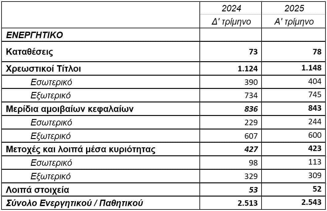 ΤτΕ: Στα €2.543 εκατ. το ενεργητικό των ΤΕΑ το α΄ τρίμηνο 2025