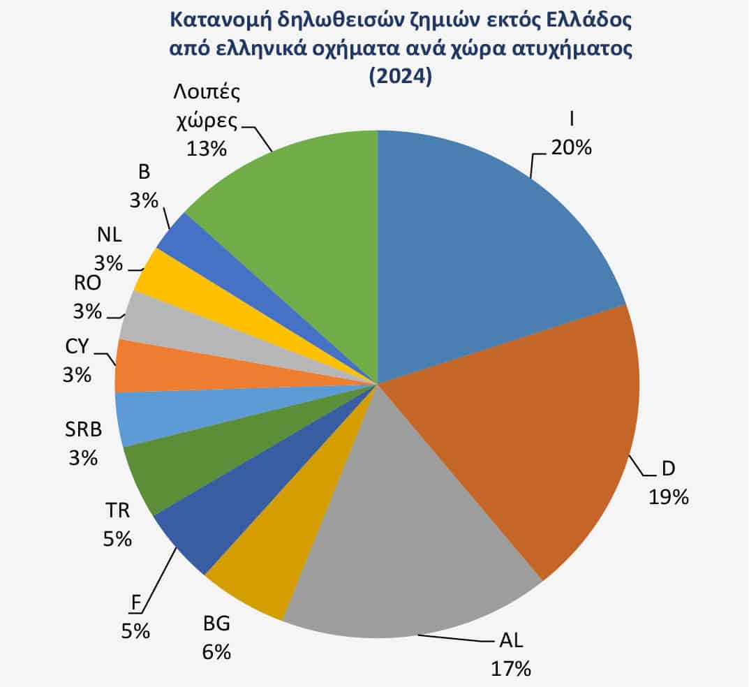 Η εξέλιξη των ατυχημάτων του Γραφείου Διεθνούς Ασφάλισης Αυτοκινήτου για το 2024