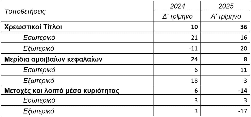 ΤτΕ: Στα €2.543 εκατ. το ενεργητικό των ΤΕΑ το α΄ τρίμηνο 2025