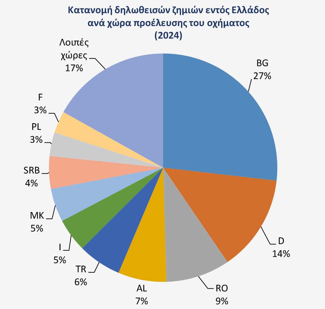 Η εξέλιξη των ατυχημάτων του Γραφείου Διεθνούς Ασφάλισης Αυτοκινήτου για το 2024