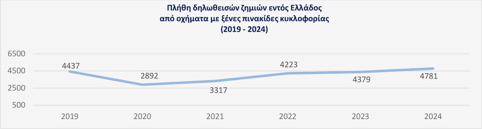 Η εξέλιξη των ατυχημάτων του Γραφείου Διεθνούς Ασφάλισης Αυτοκινήτου για το 2024