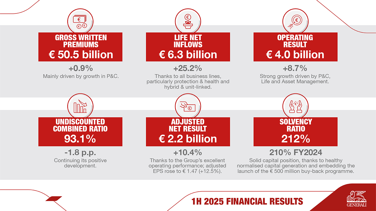 Όμιλος Generali: Στα €50,5 δισ. τα συνολικά εγγεγραμμένα ασφάλιστρα το α’ εξάμηνο 2025