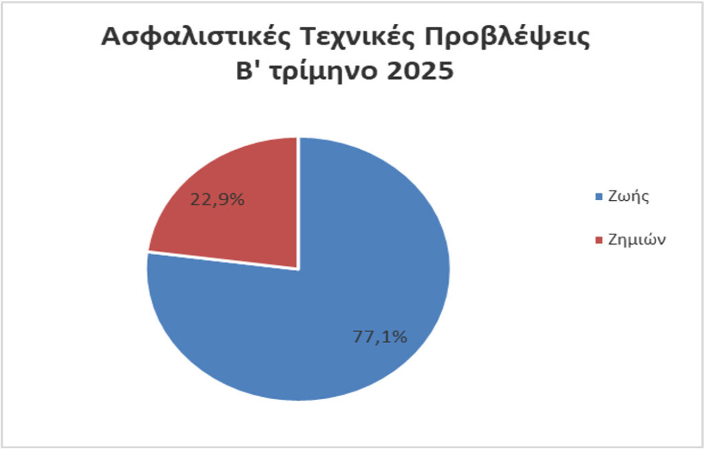 ΤτΕ: +2,1% το ενεργητικό των ασφαλιστικών επιχειρήσεων το β΄ τρίμηνο 2025