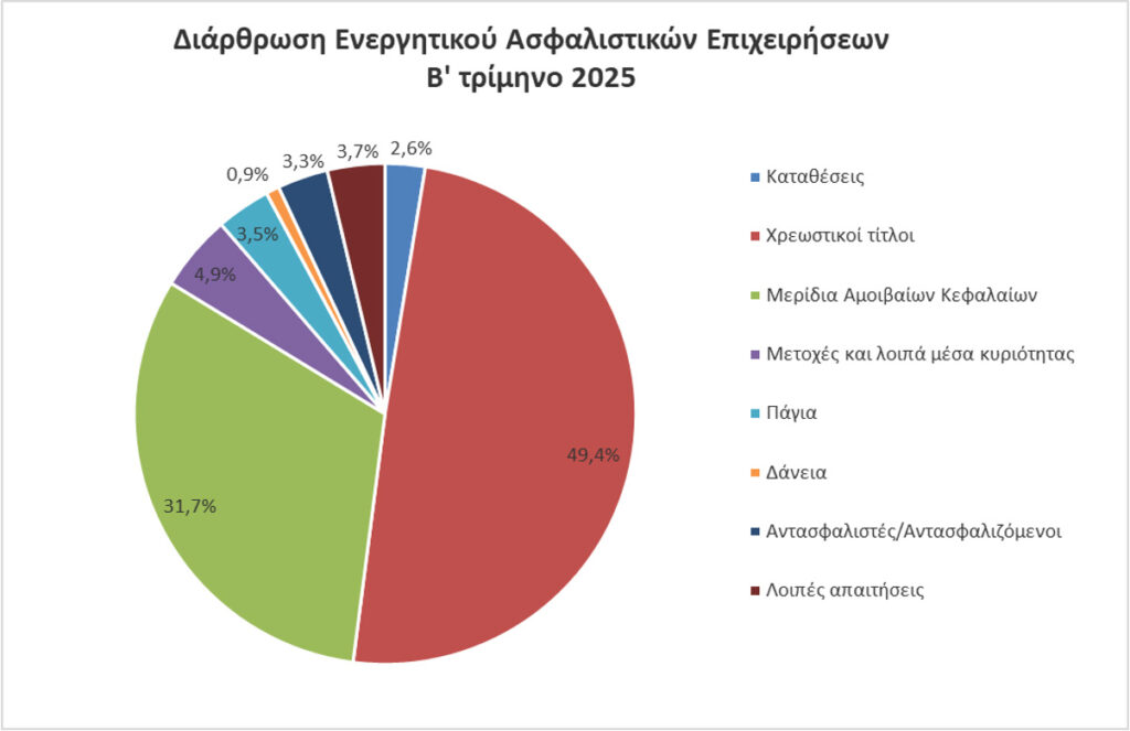 ΤτΕ: +2,1% το ενεργητικό των ασφαλιστικών επιχειρήσεων το β΄ τρίμηνο 2025
