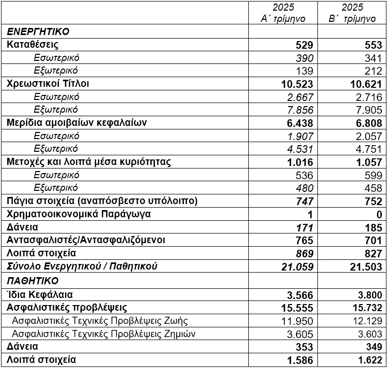 ΤτΕ: +2,1% το ενεργητικό των ασφαλιστικών επιχειρήσεων το β΄ τρίμηνο 2025