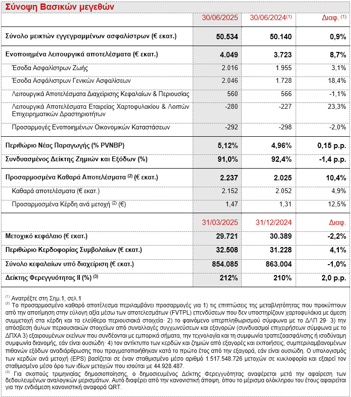 Όμιλος Generali: Στα €50,5 δισ. τα συνολικά εγγεγραμμένα ασφάλιστρα το α’ εξάμηνο 2025