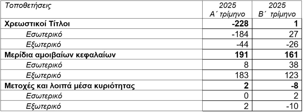 ΤτΕ: +2,1% το ενεργητικό των ασφαλιστικών επιχειρήσεων το β΄ τρίμηνο 2025