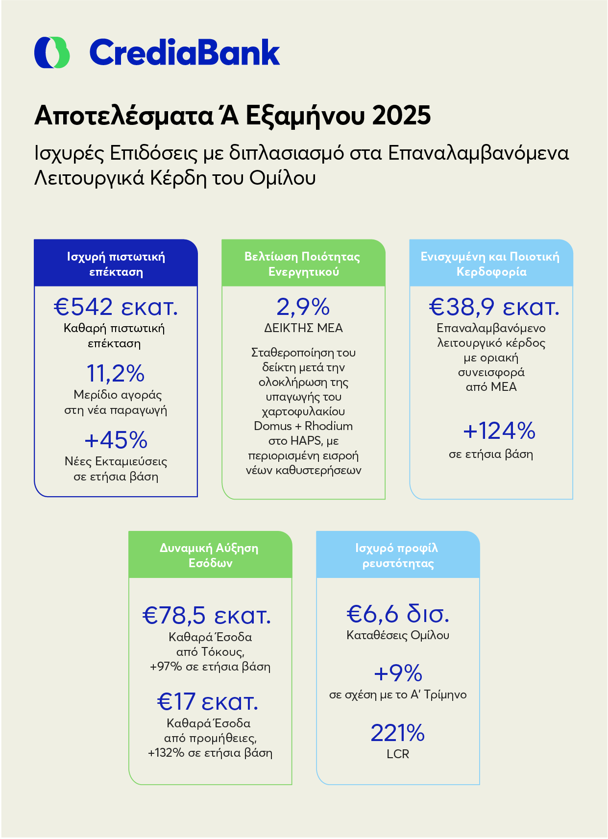 CrediaBank: Ισχυρές επιδόσεις και στο Α’ εξάμηνο 2025