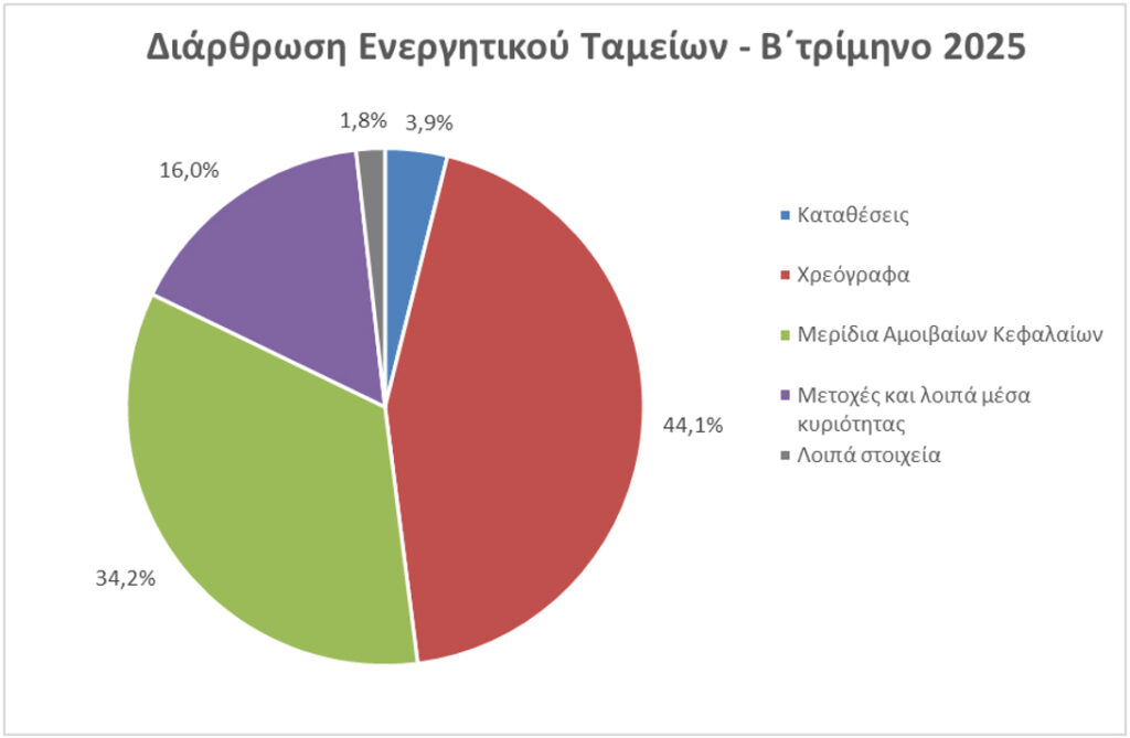 ΤτΕ: Στα €2.639 εκατ. το ενεργητικό των ΤΕΑ το β΄ τρίμηνο 2025
