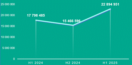 Kaspersky: Αύξηση επιθέσεων σε smartphones το α' εξάμηνο 2025