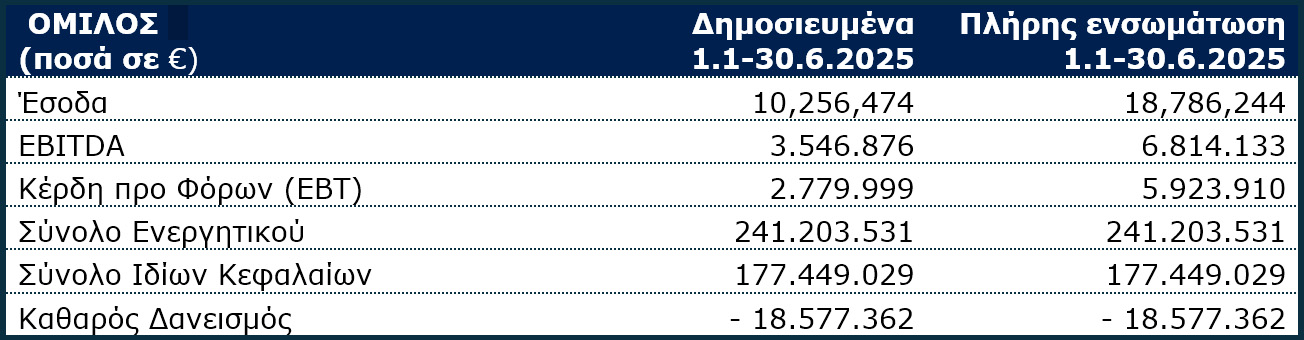 Ευρώπη Holdings: Κερδοφόρα εκκίνηση στο α’ εξάμηνο του 2025
