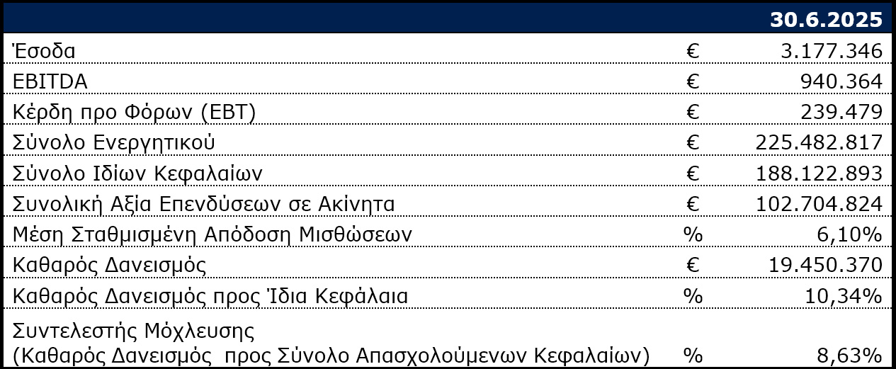 Ευρώπη Holdings: Κερδοφόρα εκκίνηση στο α’ εξάμηνο του 2025