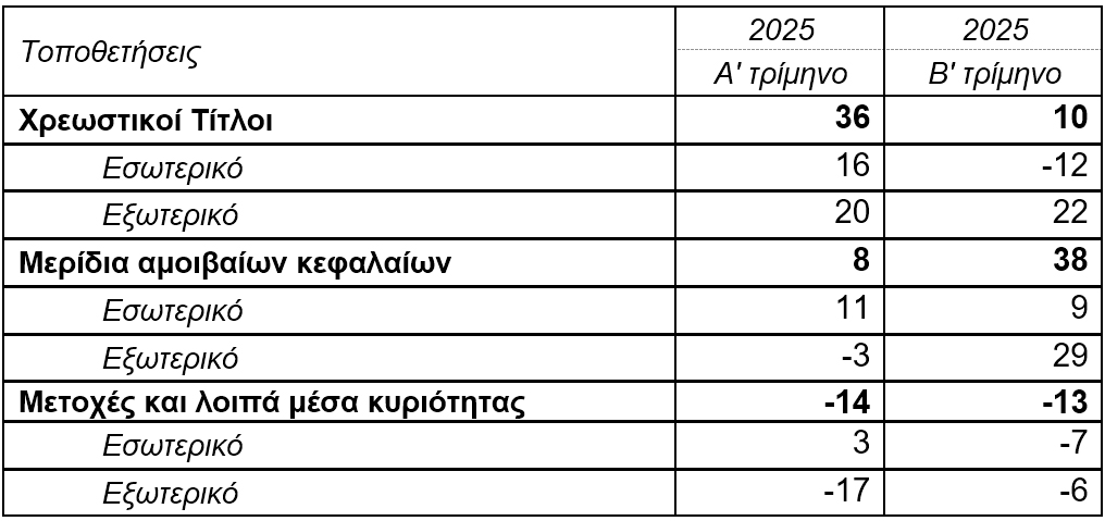 ΤτΕ: Στα €2.639 εκατ. το ενεργητικό των ΤΕΑ το β΄ τρίμηνο 2025