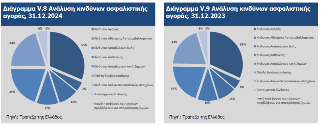 ΤτΕ: +9% τα ίδια κεφάλαια των ασφαλιστικών εταιρειών