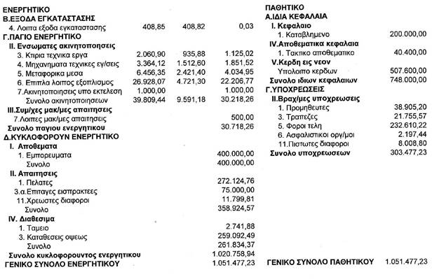 Ασφάλιση Διακοπής Εργασιών και Απώλειας Ακαθάριστων Κερδών – Απλό υπόδειγμα υπολογισμού ασφαλιστικού ποσού ακαθάριστου κέρδους