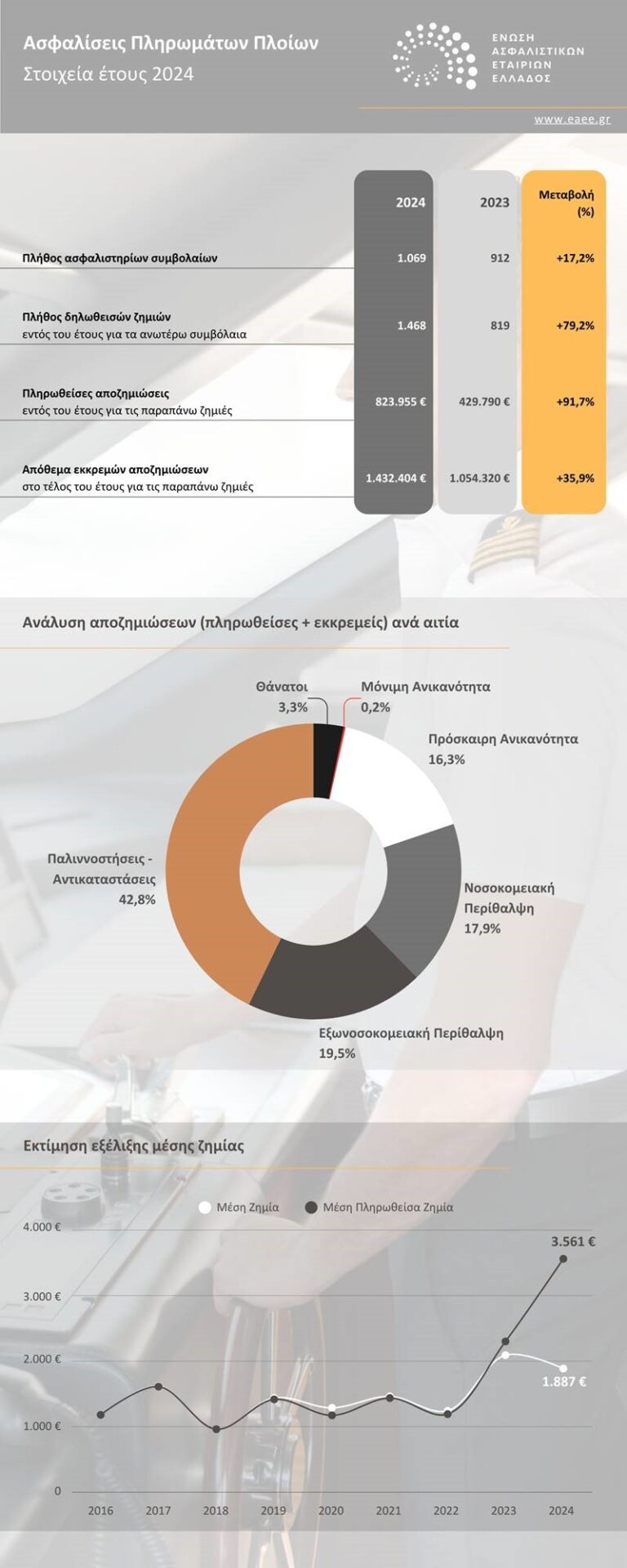Ασφαλίσεις πληρωμάτων πλοίων 2024: +91,7% οι πληρωθείσες αποζημιώσεις