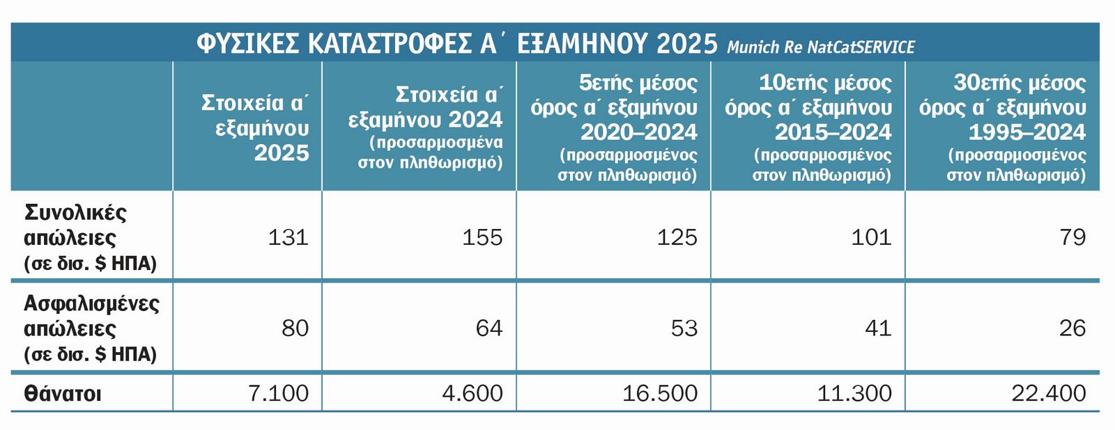 Munich Re: Στα $80 δισ. οι ασφαλισμένες ζημιές α' εξαμήνου, λόγω φυσικών καταστροφών