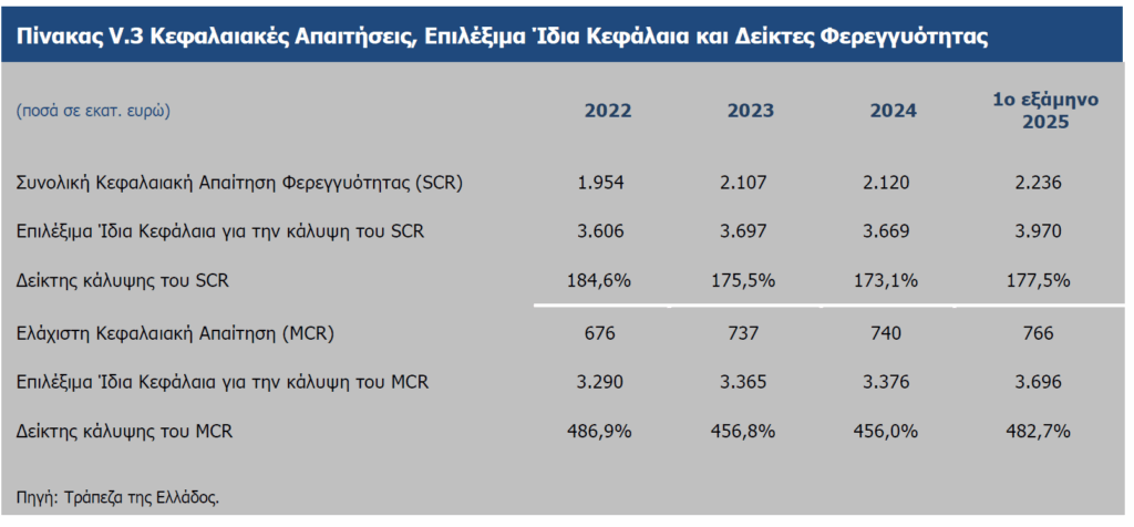 ΤτΕ: +9% τα ίδια κεφάλαια των ασφαλιστικών εταιρειών