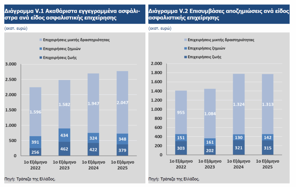 ΤτΕ: +9% τα ίδια κεφάλαια των ασφαλιστικών εταιρειών