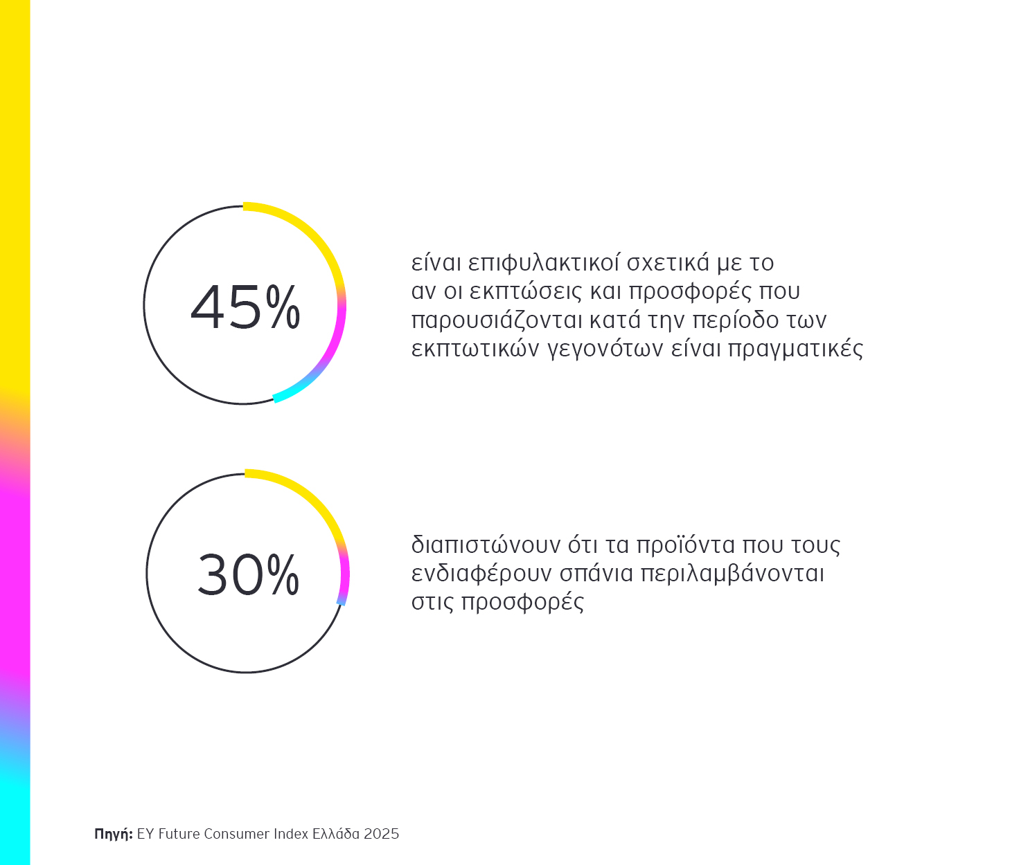 ΕΥ Ελλάδος: Black Friday 2025 - Αυξημένη η πρόθεση των Ελλήνων καταναλωτών για αγορές