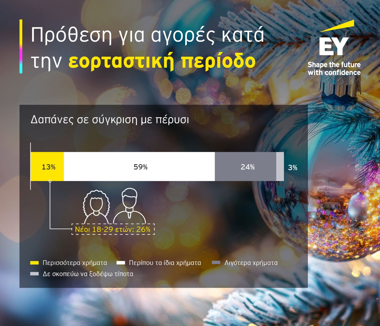 Χριστούγεννα 2025: Τι δείχνει έρευνα της ΕΥ για τις αγορές των Ελλήνων