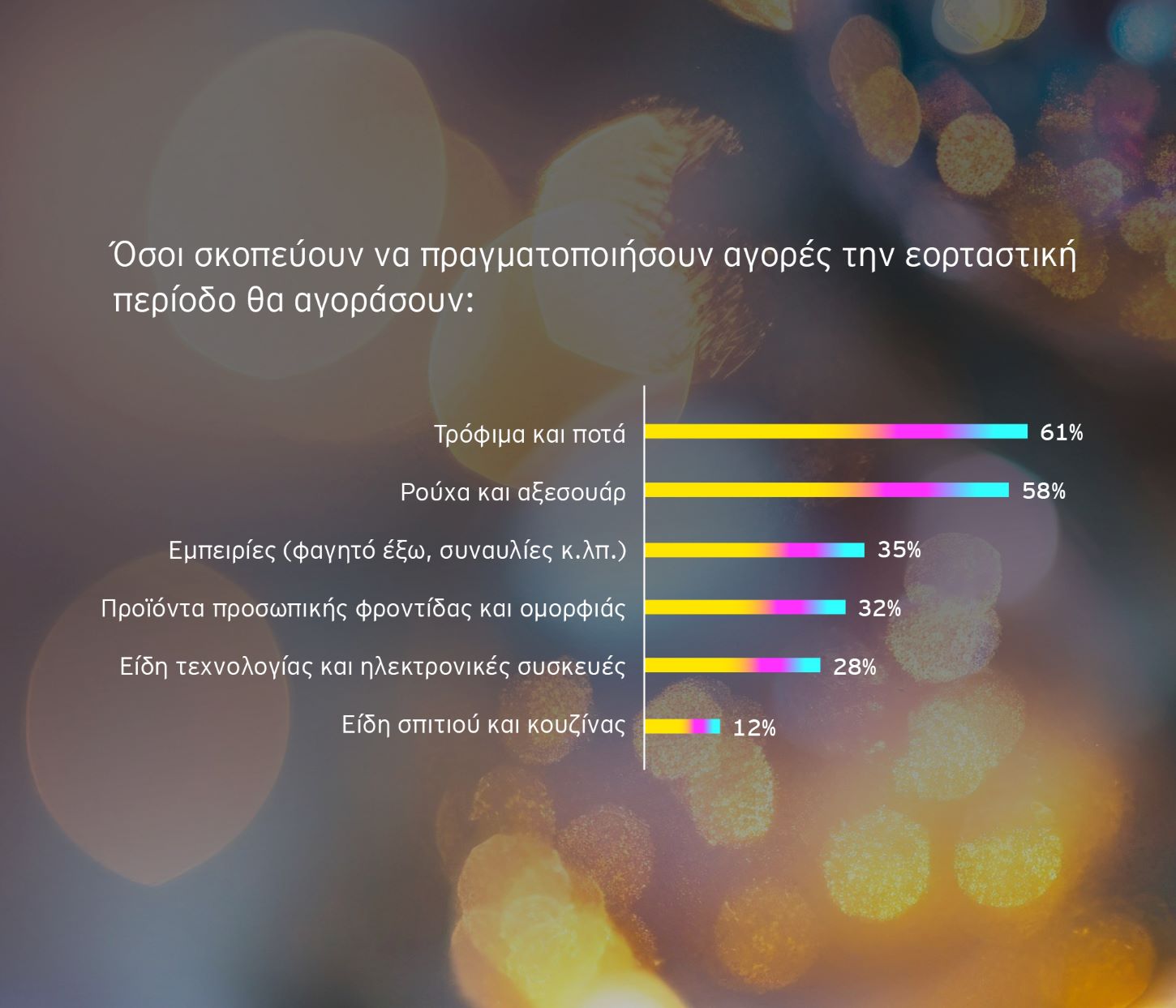 Χριστούγεννα 2025: Τι δείχνει έρευνα της ΕΥ για τις αγορές των Ελλήνων
