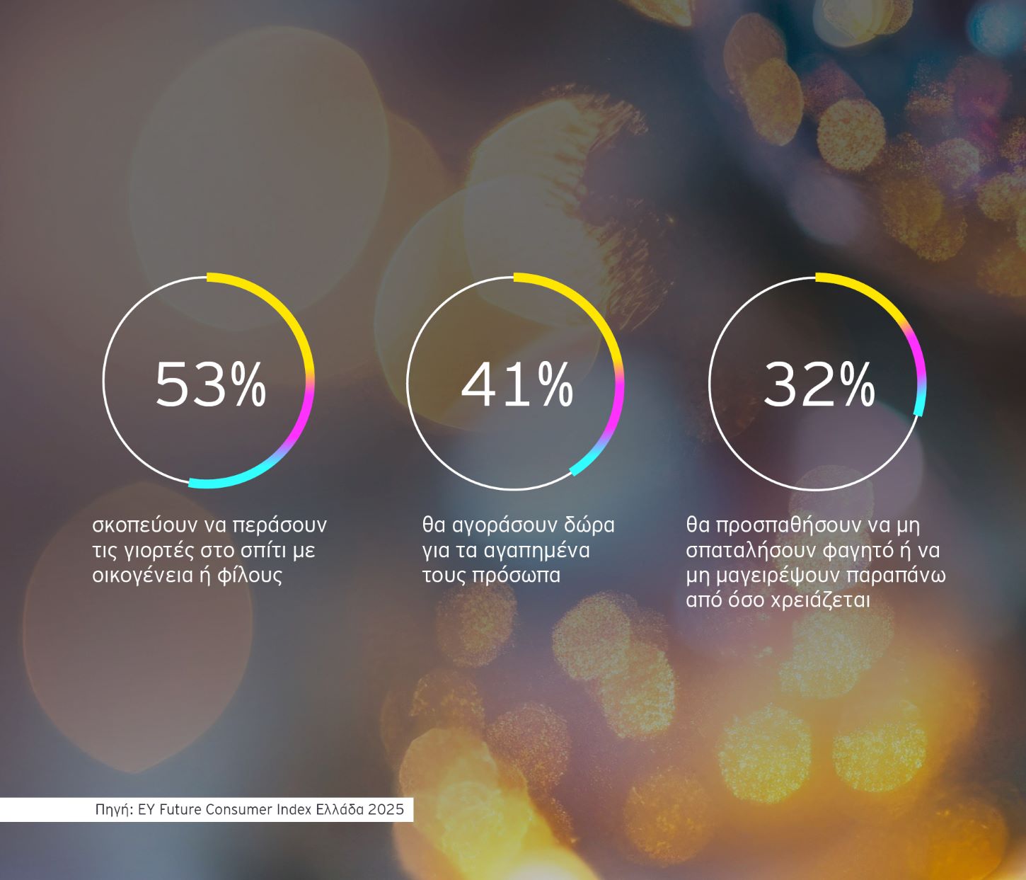 Χριστούγεννα 2025: Τι δείχνει έρευνα της ΕΥ για τις αγορές των Ελλήνων