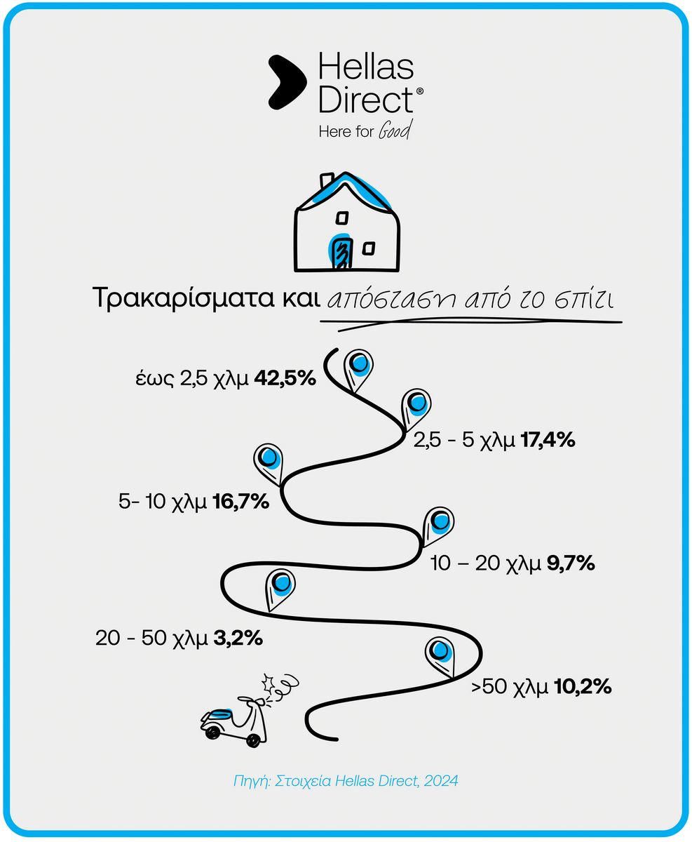 Έρευνα Hellas Direct: Τροχαία Ατυχήματα κοντά στο σπίτι: αλήθεια ή μύθος;