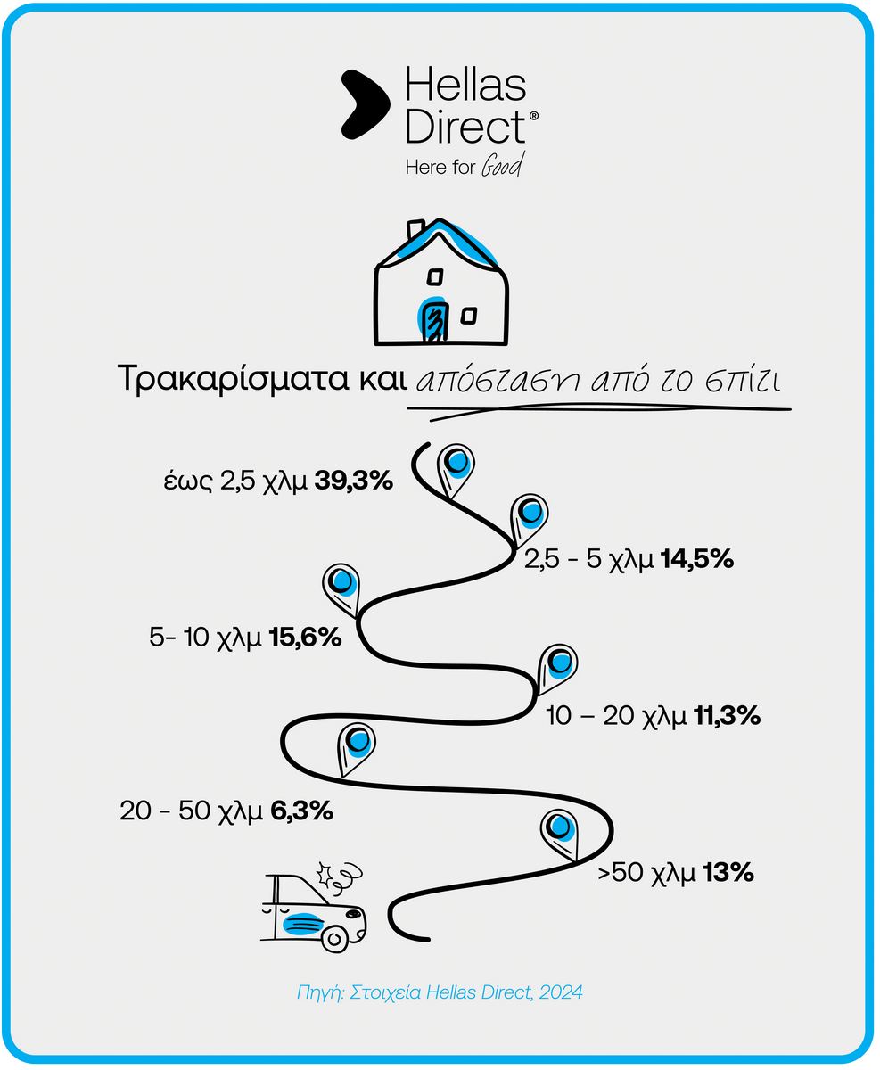 Έρευνα Hellas Direct: Τροχαία Ατυχήματα κοντά στο σπίτι: αλήθεια ή μύθος;