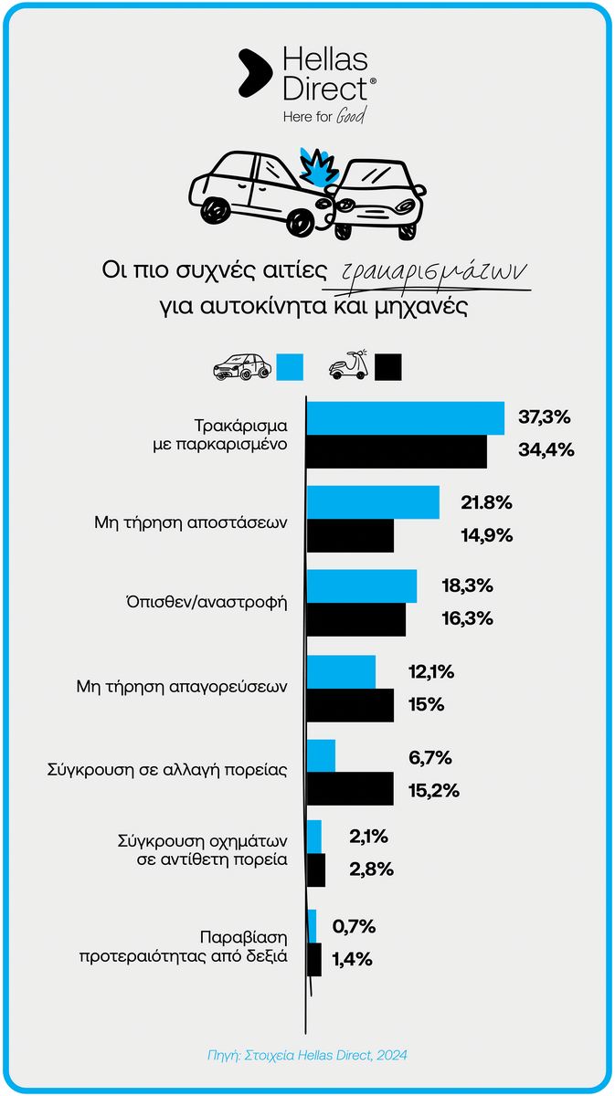 Έρευνα Hellas Direct: Τροχαία Ατυχήματα κοντά στο σπίτι: αλήθεια ή μύθος;