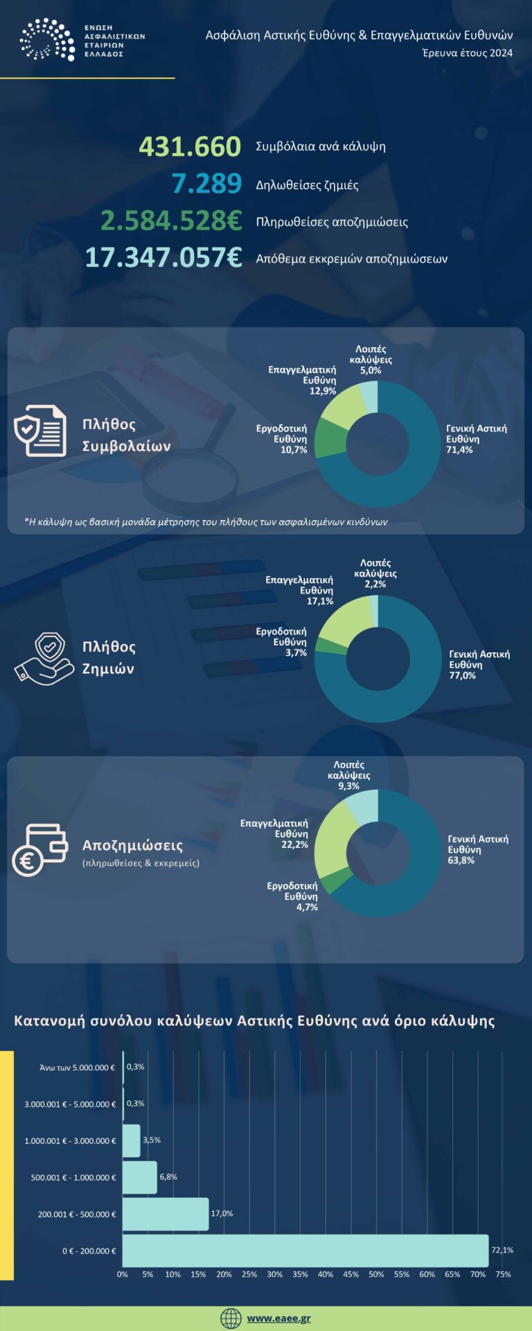 Ασφάλιση Αστικής Ευθύνης: 431.660 συμβόλαια σε ισχύ το 2024