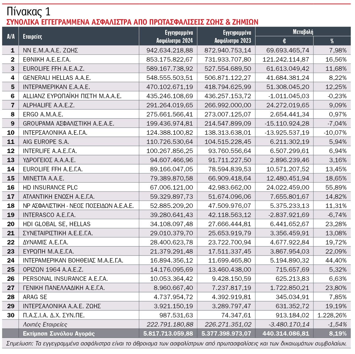 Ποιες είναι οι 10 κορυφαίες ασφαλιστικές εταιρείες το 2024; Ποιες είναι οι 10 κορυφαίες ασφαλιστικές εταιρείες το 2024;