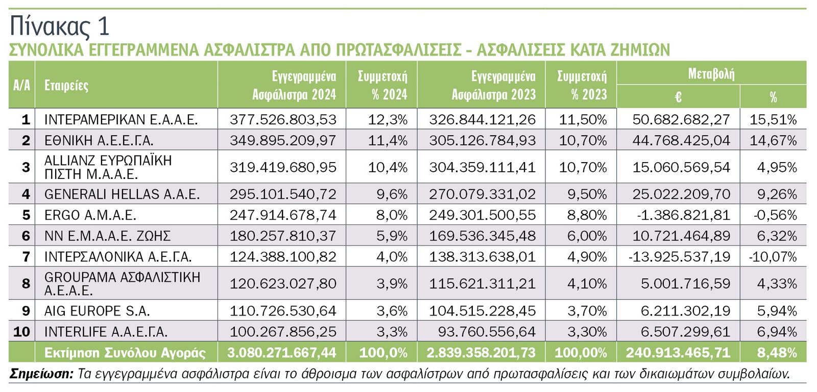 Οι κορυφαίες εταιρείες του 2024 στις ασφαλίσεις κατά ζημιών