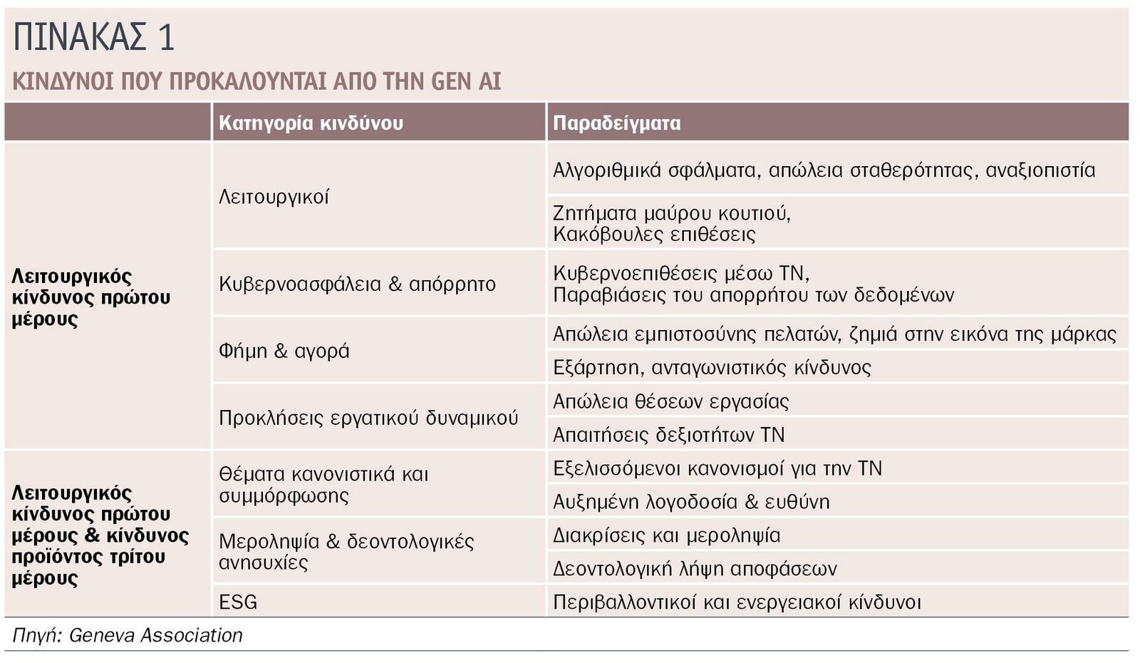 Geneva Association: 9 στις 10 επιχειρήσεις ενδιαφέρονται για ασφαλιστική κάλυψη των κινδύνων της Gen AI
