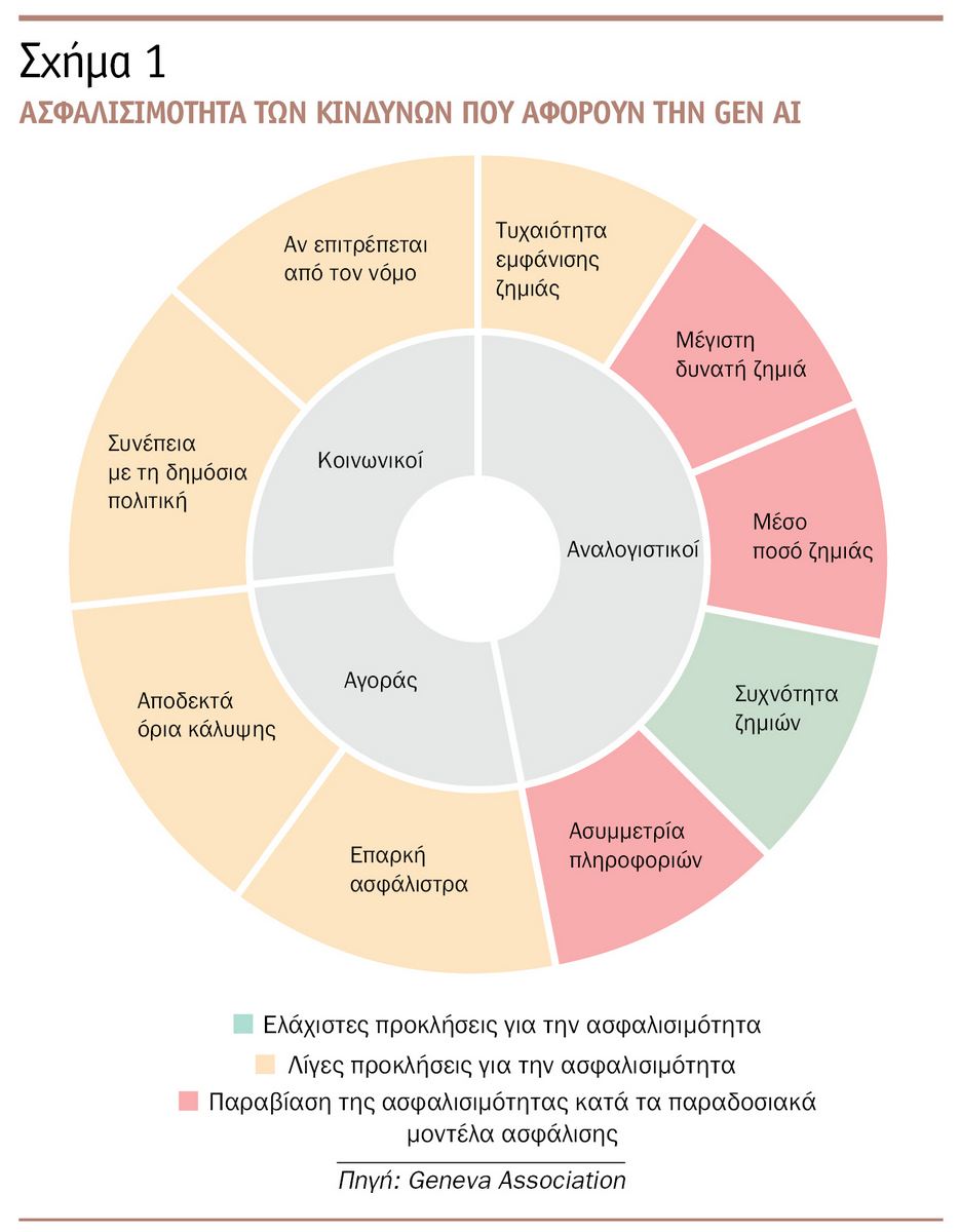 Geneva Association: 9 στις 10 επιχειρήσεις ενδιαφέρονται για ασφαλιστική κάλυψη των κινδύνων της Gen AI