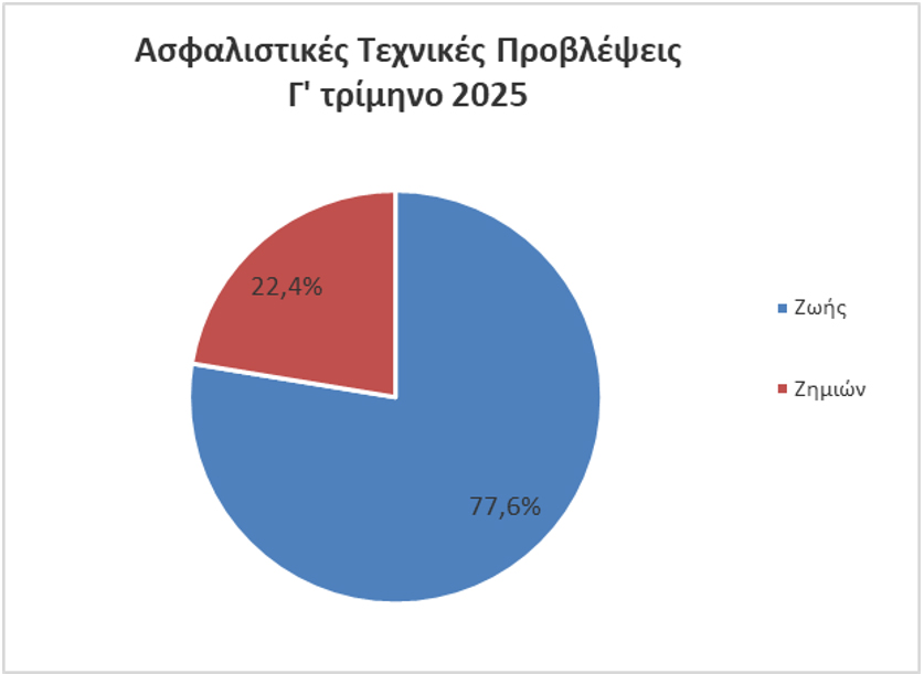 ΤτΕ: +1,7% το ενεργητικό των ασφαλιστικών επιχειρήσεων το γ΄ τρίμηνο 2025 ΤτΕ: +1,7% το ενεργητικό των ασφαλιστικών επιχειρήσεων το γ΄ τρίμηνο 2025