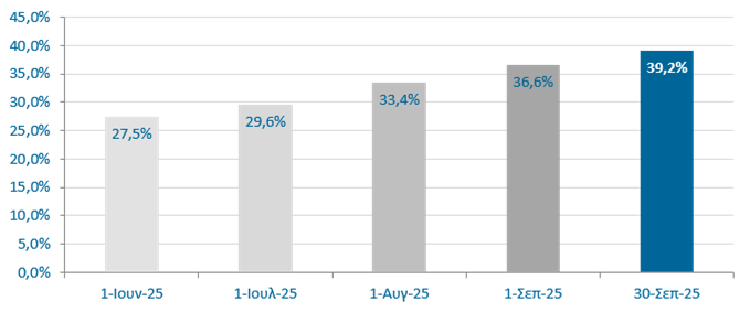 Το 39,2% των οχημάτων διαθέτει ασφάλιση έναντι φυσικών καταστροφών Το 39,2% των οχημάτων διαθέτει ασφάλιση έναντι φυσικών καταστροφών