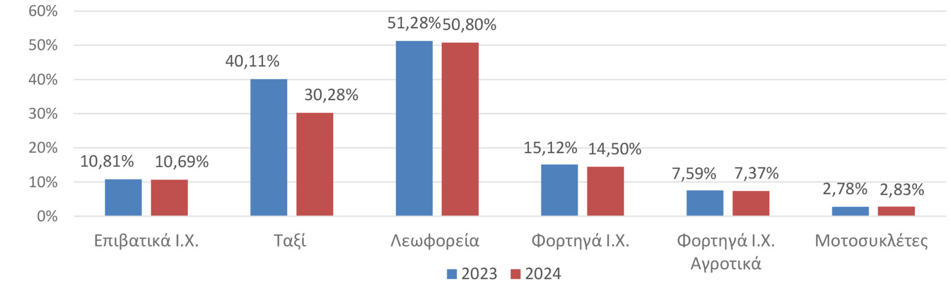 ΕΑΕΕ: Στατιστική Επετηρίδα Ασφάλισης Αυτοκινήτων 2024