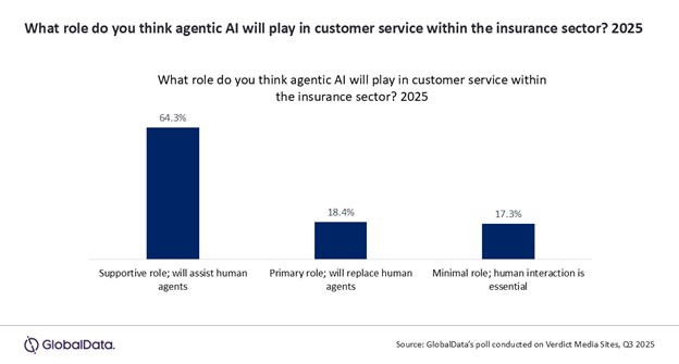 Agentic AI: ισχυρό εργαλείο για τις ασφαλιστικές, αλλά με ανθρώπινη εποπτεία