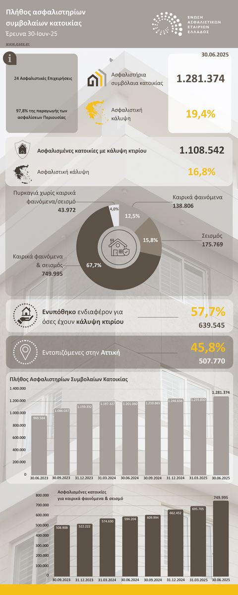 ΕΑΕΕ: 1.281.374 οι ασφαλισμένες κατοικίες το α' εξάμηνο 2025 ΕΑΕΕ: 1.281.374 οι ασφαλισμένες κατοικίες το α' εξάμηνο 2025