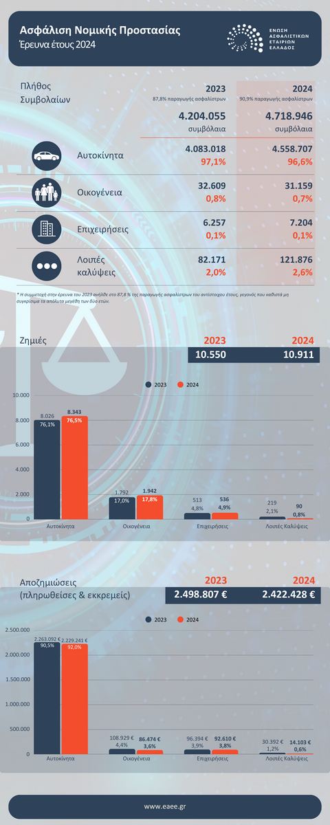 Νομική Προστασία: Κυρίαρχο κανάλι τα δίκτυα και πράκτορες μη αποκλειστικής συνεργασίας το 2024