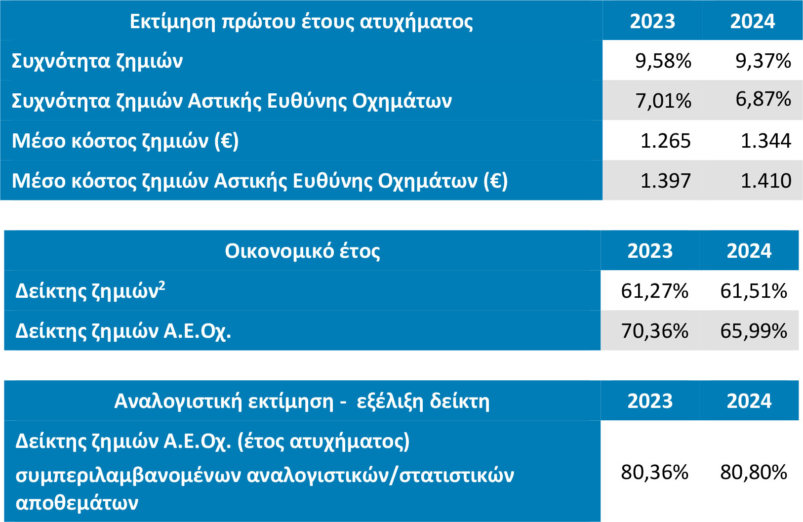 ΕΑΕΕ: Στατιστική Επετηρίδα Ασφάλισης Αυτοκινήτων 2024