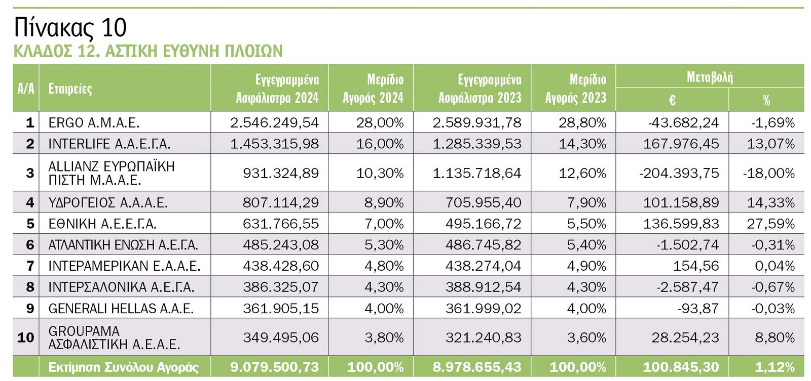 Οι κορυφαίες εταιρείες του 2024 στις ασφαλίσεις κατά ζημιών
